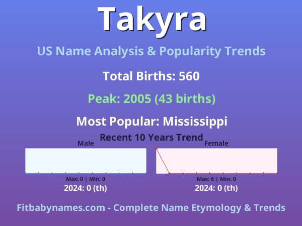 Infographic: Takyra name meaning, origin, and popularity trends in the United States (US baby name analysis chart)