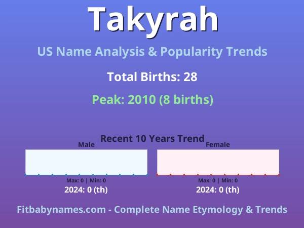Infographic: Takyrah name meaning, origin, and popularity trends in the United States (US baby name analysis chart)