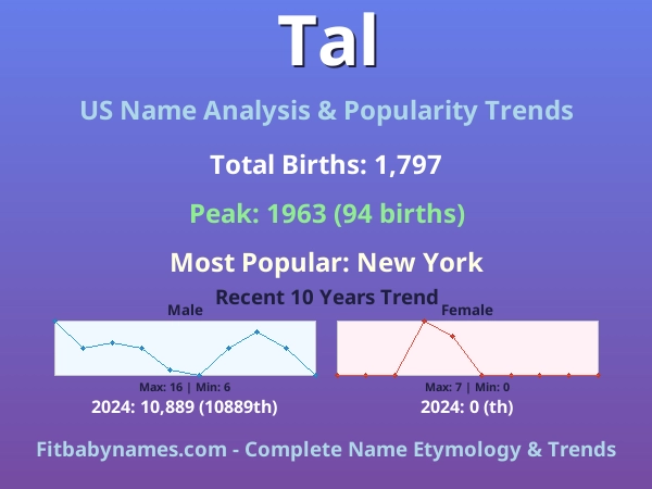 Infographic: Tal name meaning, origin, and popularity trends in the United States (US baby name analysis chart)