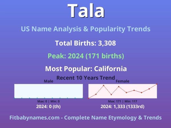 Infographic: Tala name meaning, origin, and popularity trends in the United States (US baby name analysis chart)