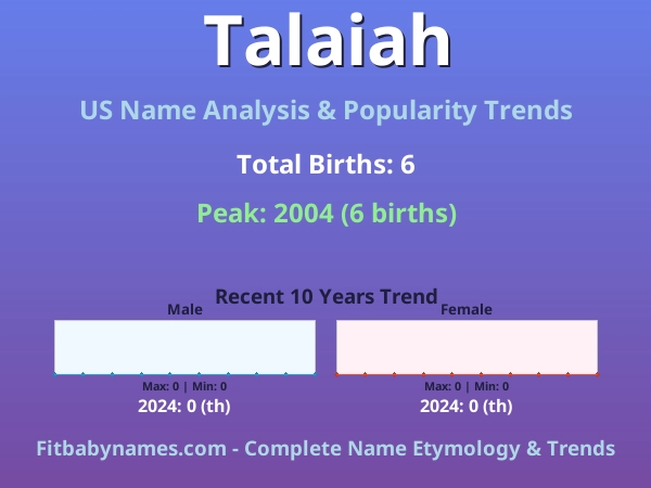 Infographic: Talaiah name meaning, origin, and popularity trends in the United States (US baby name analysis chart)