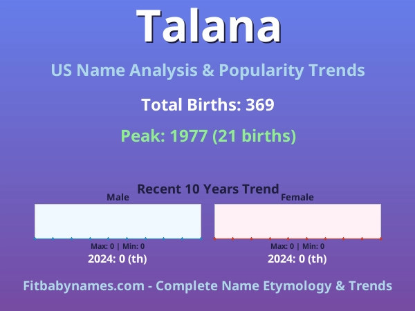 Infographic: Talana name meaning, origin, and popularity trends in the United States (US baby name analysis chart)