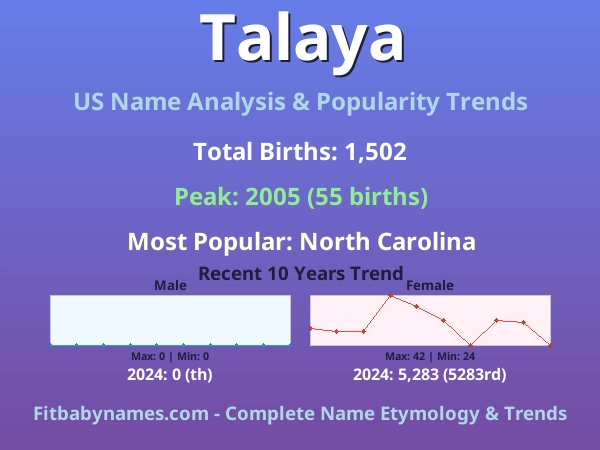 Infographic: Talaya name meaning, origin, and popularity trends in the United States (US baby name analysis chart)