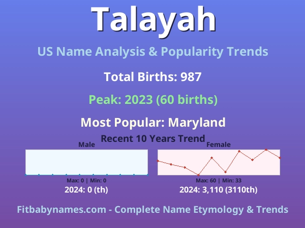 Infographic: Talayah name meaning, origin, and popularity trends in the United States (US baby name analysis chart)