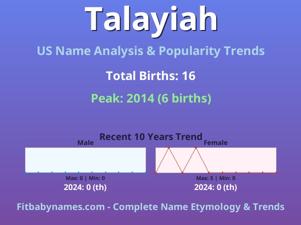 Infographic: Talayiah name meaning, origin, and popularity trends in the United States (US baby name analysis chart)