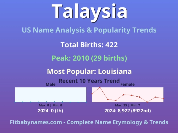Infographic: Talaysia name meaning, origin, and popularity trends in the United States (US baby name analysis chart)