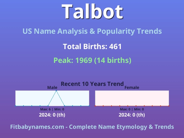 Infographic: Talbot name meaning, origin, and popularity trends in the United States (US baby name analysis chart)