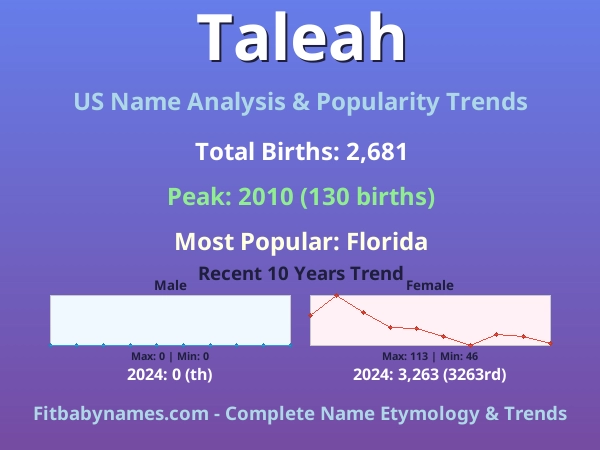 Infographic: Taleah name meaning, origin, and popularity trends in the United States (US baby name analysis chart)
