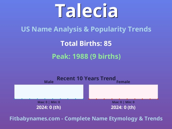 Infographic: Talecia name meaning, origin, and popularity trends in the United States (US baby name analysis chart)