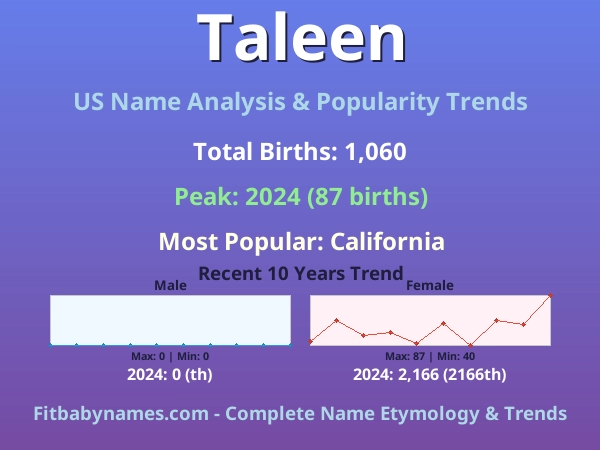 Infographic: Taleen name meaning, origin, and popularity trends in the United States (US baby name analysis chart)