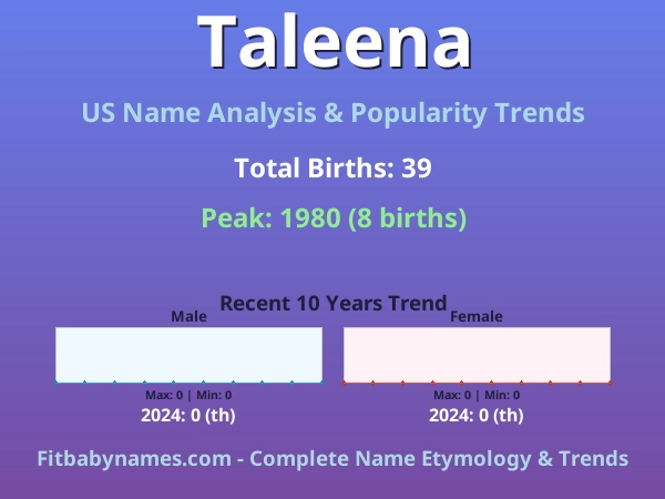 Infographic: Taleena name meaning, origin, and popularity trends in the United States (US baby name analysis chart)