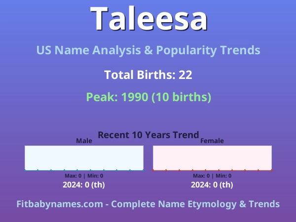 Infographic: Taleesa name meaning, origin, and popularity trends in the United States (US baby name analysis chart)