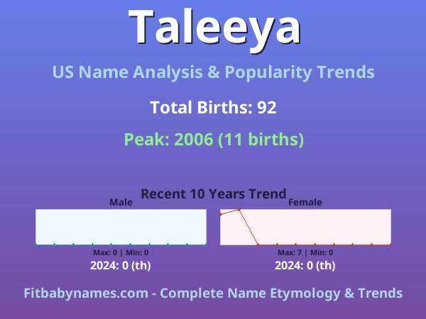 Infographic: Taleeya name meaning, origin, and popularity trends in the United States (US baby name analysis chart)