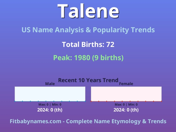Infographic: Talene name meaning, origin, and popularity trends in the United States (US baby name analysis chart)
