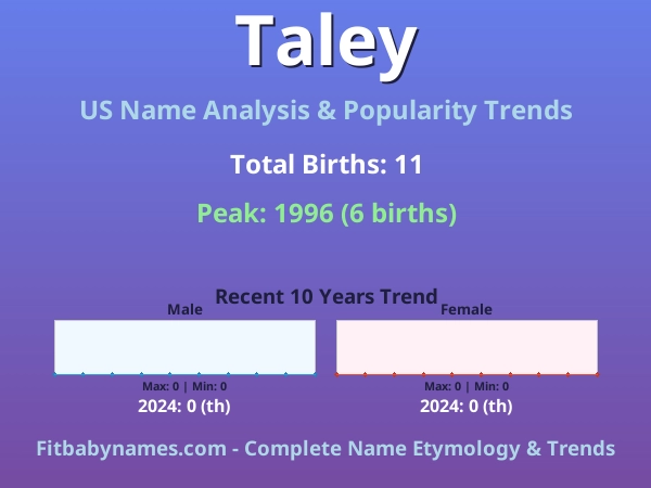 Infographic: Taley name meaning, origin, and popularity trends in the United States (US baby name analysis chart)