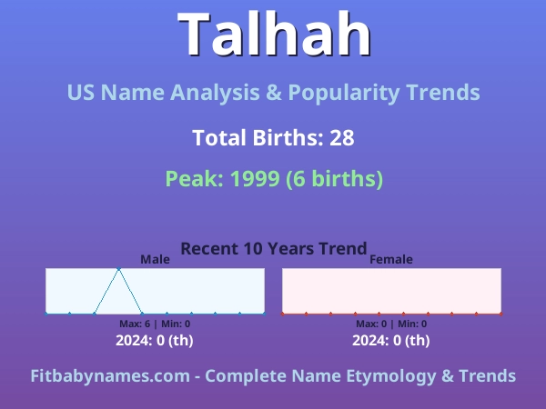 Infographic: Talhah name meaning, origin, and popularity trends in the United States (US baby name analysis chart)