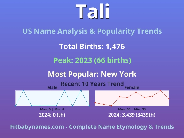 Infographic: Tali name meaning, origin, and popularity trends in the United States (US baby name analysis chart)