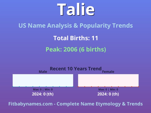 Infographic: Talie name meaning, origin, and popularity trends in the United States (US baby name analysis chart)