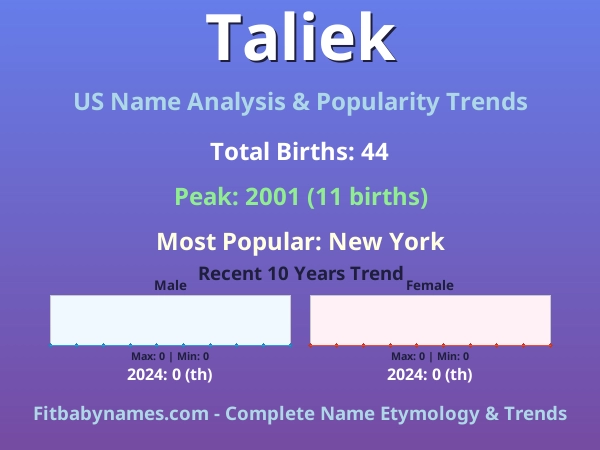 Infographic: Taliek name meaning, origin, and popularity trends in the United States (US baby name analysis chart)
