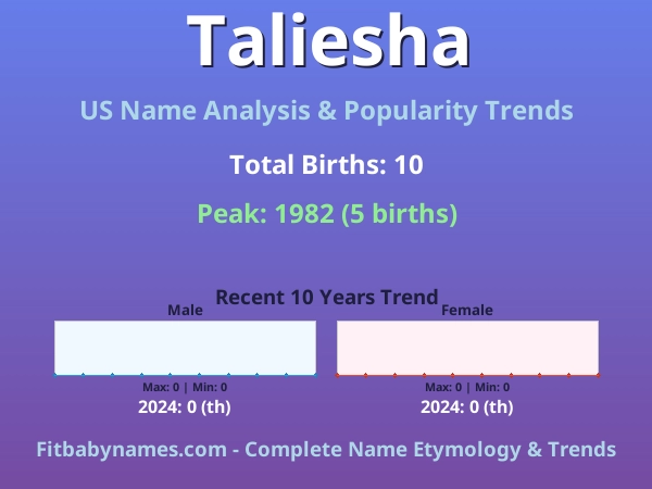 Infographic: Taliesha name meaning, origin, and popularity trends in the United States (US baby name analysis chart)