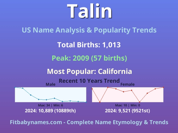 Infographic: Talin name meaning, origin, and popularity trends in the United States (US baby name analysis chart)