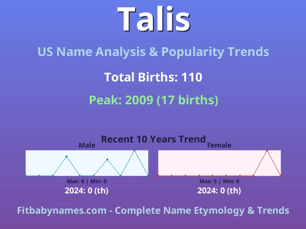 Infographic: Talis name meaning, origin, and popularity trends in the United States (US baby name analysis chart)