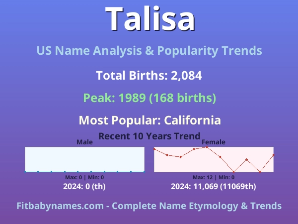 Infographic: Talisa name meaning, origin, and popularity trends in the United States (US baby name analysis chart)