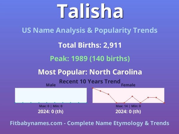 Infographic: Talisha name meaning, origin, and popularity trends in the United States (US baby name analysis chart)