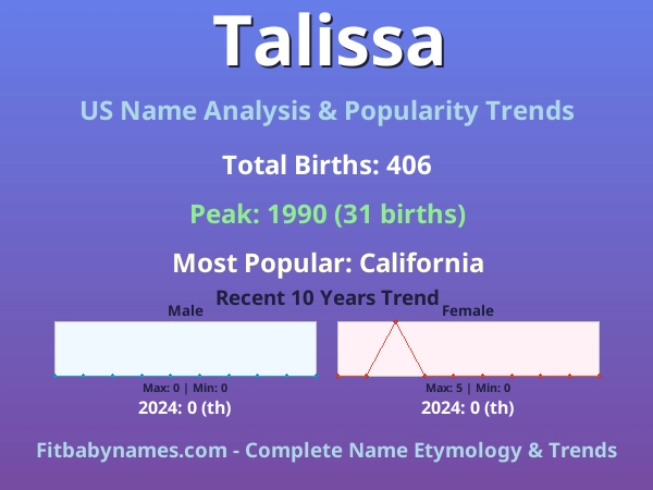 Infographic: Talissa name meaning, origin, and popularity trends in the United States (US baby name analysis chart)
