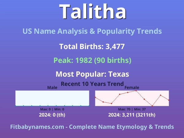 Infographic: Talitha name meaning, origin, and popularity trends in the United States (US baby name analysis chart)