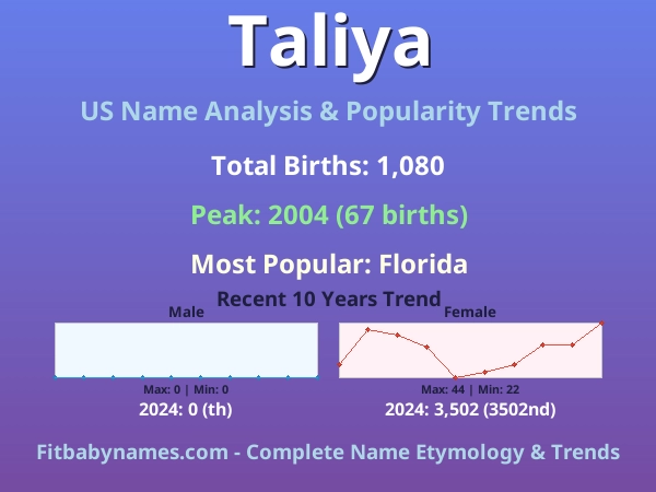 Infographic: Taliya name meaning, origin, and popularity trends in the United States (US baby name analysis chart)