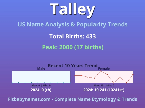 Infographic: Talley name meaning, origin, and popularity trends in the United States (US baby name analysis chart)