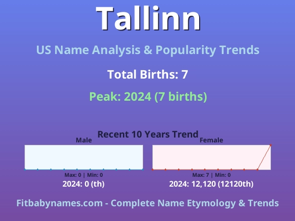 Infographic: Tallinn name meaning, origin, and popularity trends in the United States (US baby name analysis chart)