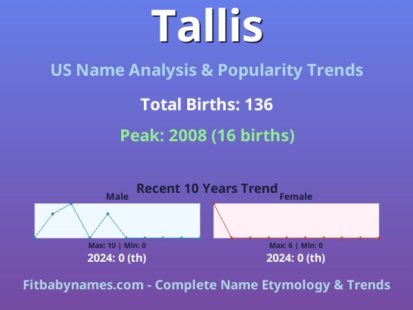 Infographic: Tallis name meaning, origin, and popularity trends in the United States (US baby name analysis chart)