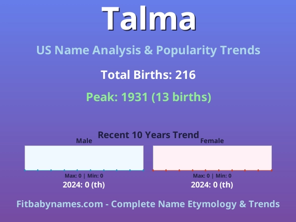 Infographic: Talma name meaning, origin, and popularity trends in the United States (US baby name analysis chart)