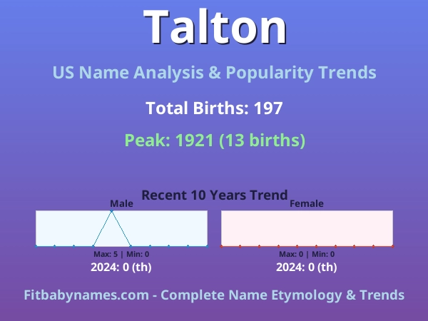 Infographic: Talton name meaning, origin, and popularity trends in the United States (US baby name analysis chart)