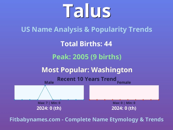 Infographic: Talus name meaning, origin, and popularity trends in the United States (US baby name analysis chart)