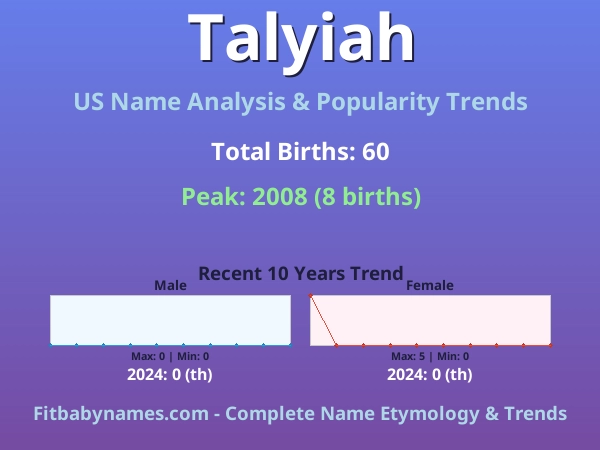 Infographic: Talyiah name meaning, origin, and popularity trends in the United States (US baby name analysis chart)