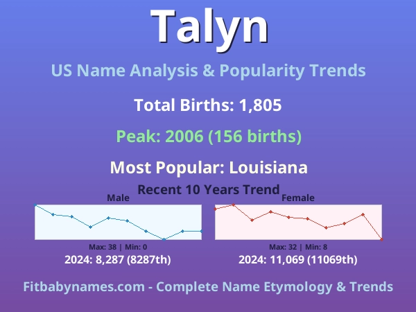 Infographic: Talyn name meaning, origin, and popularity trends in the United States (US baby name analysis chart)