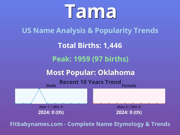 Infographic: Tama name meaning, origin, and popularity trends in the United States (US baby name analysis chart)