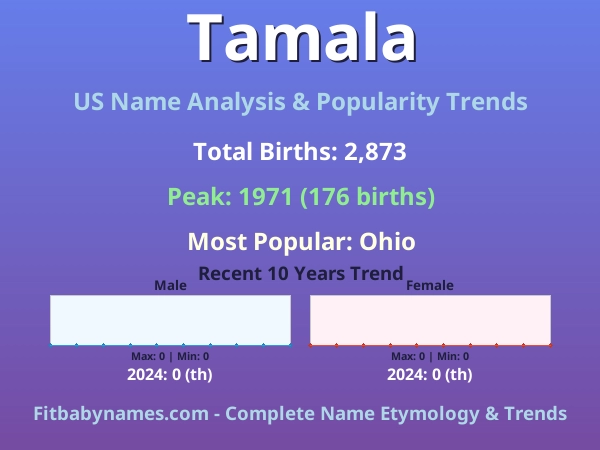 Infographic: Tamala name meaning, origin, and popularity trends in the United States (US baby name analysis chart)