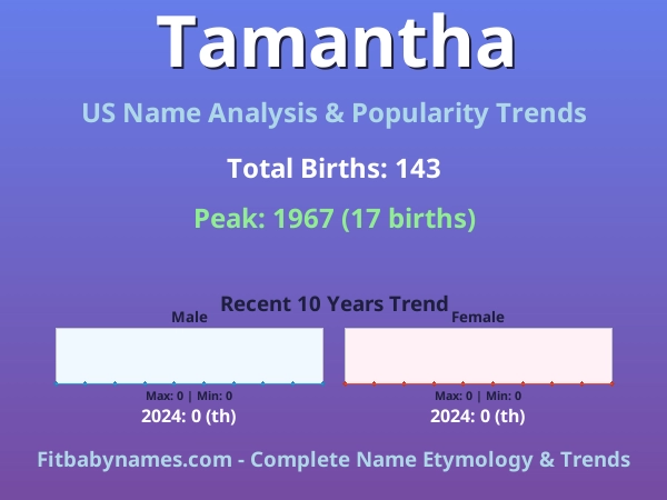 Infographic: Tamantha name meaning, origin, and popularity trends in the United States (US baby name analysis chart)