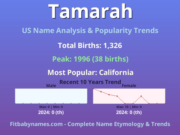 Infographic: Tamarah name meaning, origin, and popularity trends in the United States (US baby name analysis chart)