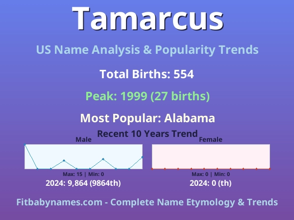 Infographic: Tamarcus name meaning, origin, and popularity trends in the United States (US baby name analysis chart)