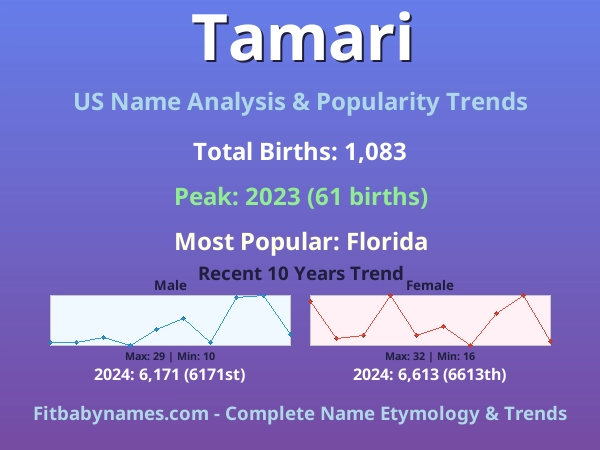 Infographic: Tamari name meaning, origin, and popularity trends in the United States (US baby name analysis chart)