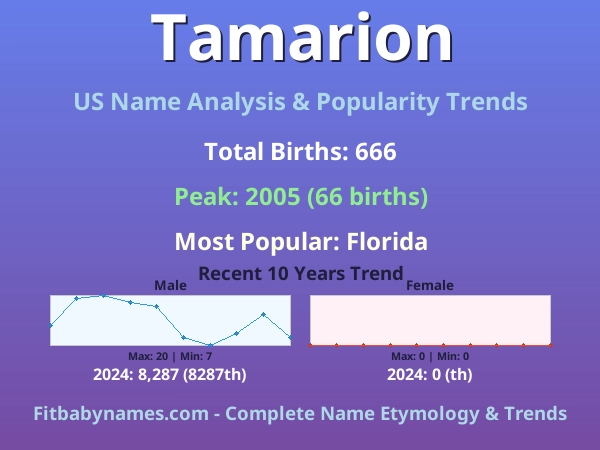 Infographic: Tamarion name meaning, origin, and popularity trends in the United States (US baby name analysis chart)