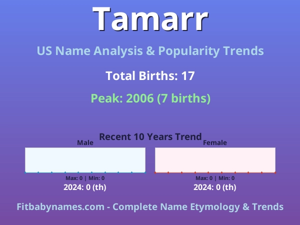 Infographic: Tamarr name meaning, origin, and popularity trends in the United States (US baby name analysis chart)
