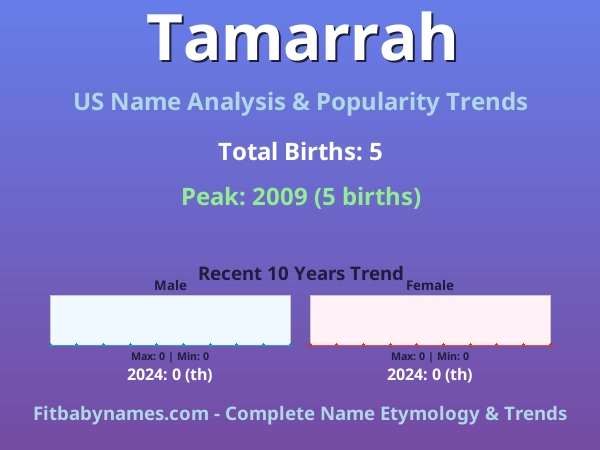Infographic: Tamarrah name meaning, origin, and popularity trends in the United States (US baby name analysis chart)