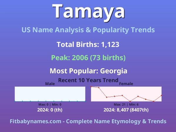 Infographic: Tamaya name meaning, origin, and popularity trends in the United States (US baby name analysis chart)