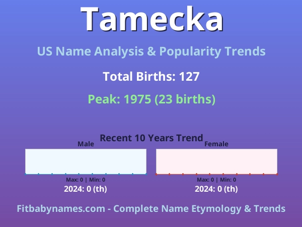 Infographic: Tamecka name meaning, origin, and popularity trends in the United States (US baby name analysis chart)